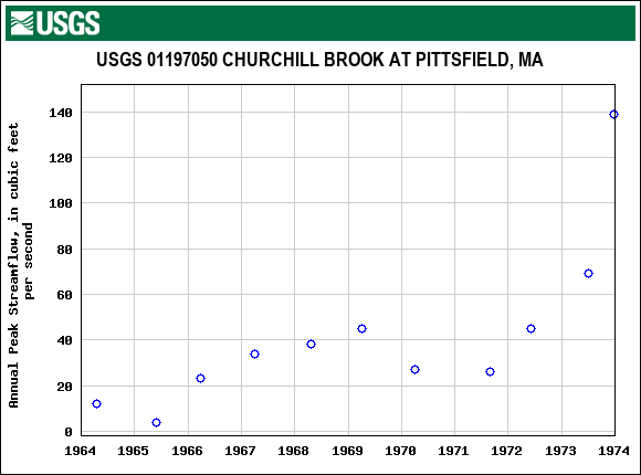 Graph of annual maximum streamflow at USGS 01197050 CHURCHILL BROOK AT PITTSFIELD, MA