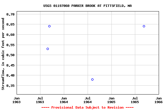 Graph of streamflow measurement data at USGS 01197060 PARKER BROOK AT PITTSFIELD, MA