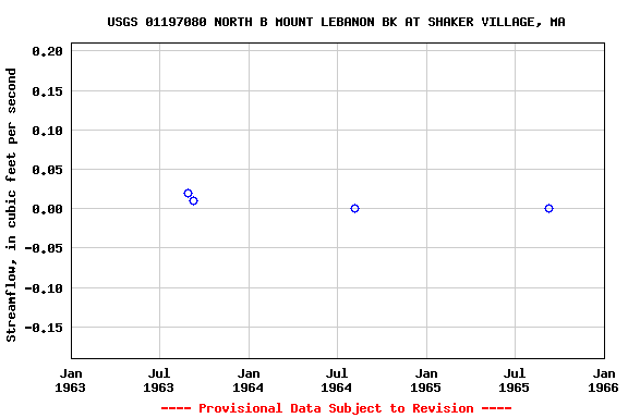 Graph of streamflow measurement data at USGS 01197080 NORTH B MOUNT LEBANON BK AT SHAKER VILLAGE, MA