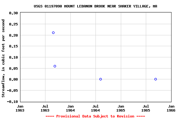 Graph of streamflow measurement data at USGS 01197090 MOUNT LEBANON BROOK NEAR SHAKER VILLAGE, MA