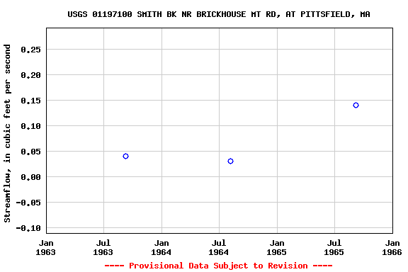 Graph of streamflow measurement data at USGS 01197100 SMITH BK NR BRICKHOUSE MT RD, AT PITTSFIELD, MA