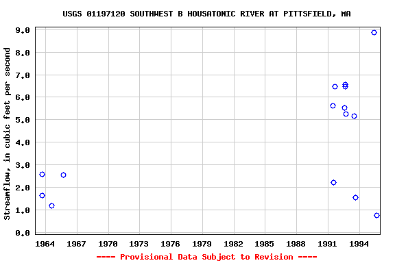 Graph of streamflow measurement data at USGS 01197120 SOUTHWEST B HOUSATONIC RIVER AT PITTSFIELD, MA