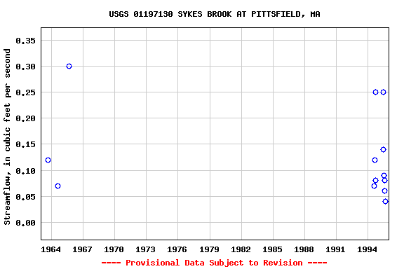 Graph of streamflow measurement data at USGS 01197130 SYKES BROOK AT PITTSFIELD, MA