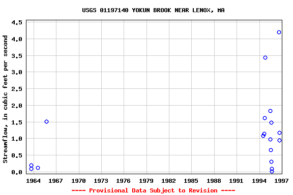 Graph of streamflow measurement data at USGS 01197140 YOKUN BROOK NEAR LENOX, MA