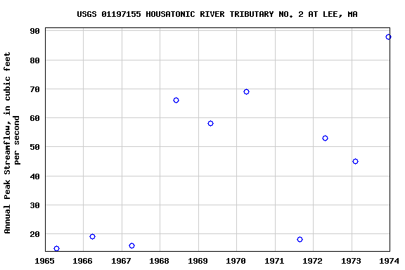 Graph of annual maximum streamflow at USGS 01197155 HOUSATONIC RIVER TRIBUTARY NO. 2 AT LEE, MA