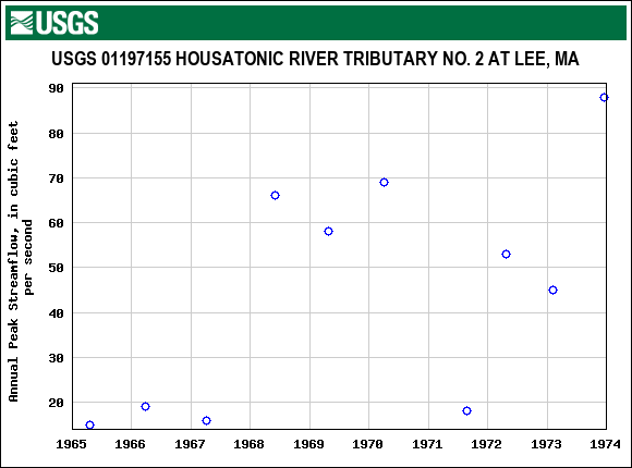 Graph of annual maximum streamflow at USGS 01197155 HOUSATONIC RIVER TRIBUTARY NO. 2 AT LEE, MA