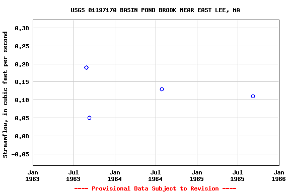 Graph of streamflow measurement data at USGS 01197170 BASIN POND BROOK NEAR EAST LEE, MA