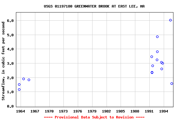 Graph of streamflow measurement data at USGS 01197180 GREENWATER BROOK AT EAST LEE, MA