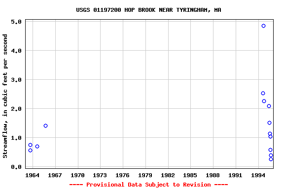 Graph of streamflow measurement data at USGS 01197200 HOP BROOK NEAR TYRINGHAM, MA