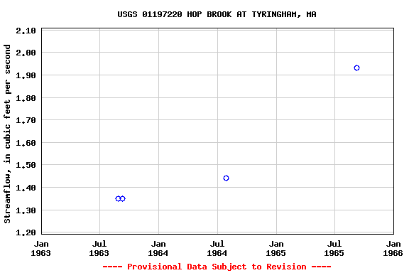 Graph of streamflow measurement data at USGS 01197220 HOP BROOK AT TYRINGHAM, MA