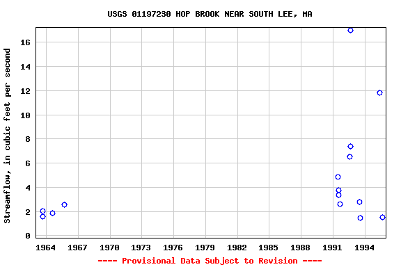 Graph of streamflow measurement data at USGS 01197230 HOP BROOK NEAR SOUTH LEE, MA