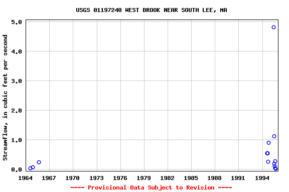 Graph of streamflow measurement data at USGS 01197240 WEST BROOK NEAR SOUTH LEE, MA