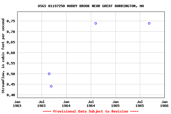 Graph of streamflow measurement data at USGS 01197250 MUDDY BROOK NEAR GREAT BARRINGTON, MA