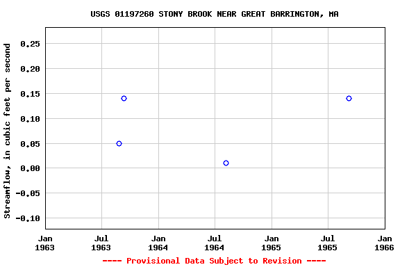 Graph of streamflow measurement data at USGS 01197260 STONY BROOK NEAR GREAT BARRINGTON, MA