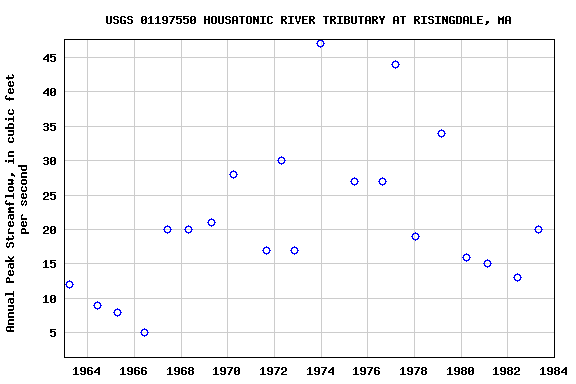 Graph of annual maximum streamflow at USGS 01197550 HOUSATONIC RIVER TRIBUTARY AT RISINGDALE, MA