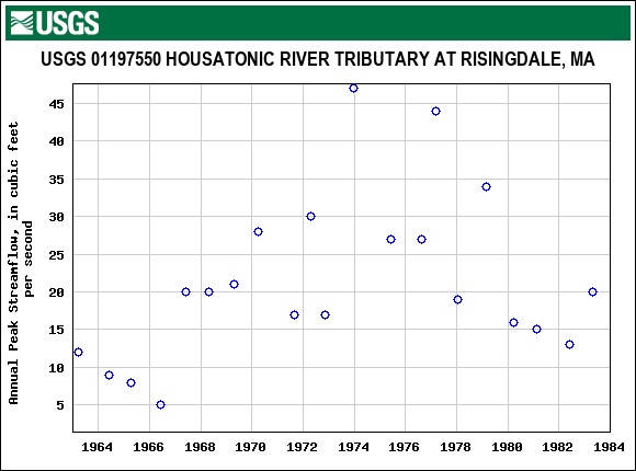 Graph of annual maximum streamflow at USGS 01197550 HOUSATONIC RIVER TRIBUTARY AT RISINGDALE, MA