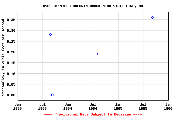 Graph of streamflow measurement data at USGS 01197600 BALDWIN BROOK NEAR STATE LINE, MA