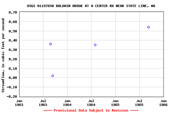 Graph of streamflow measurement data at USGS 01197650 BALDWIN BROOK AT W CENTER RD NEAR STATE LINE, MA