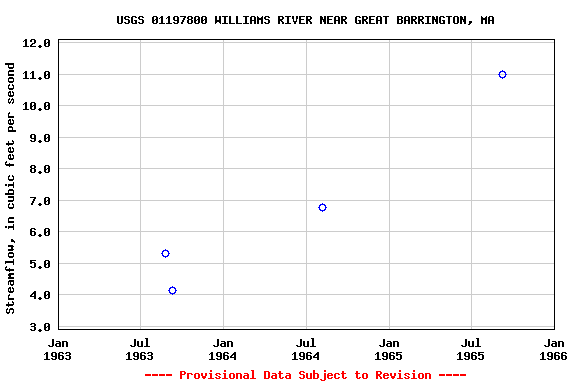 Graph of streamflow measurement data at USGS 01197800 WILLIAMS RIVER NEAR GREAT BARRINGTON, MA