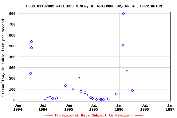 Graph of streamflow measurement data at USGS 01197802 WILLIAMS RIVER, AT RAILROAD BR, NR GT. BARRINGTON