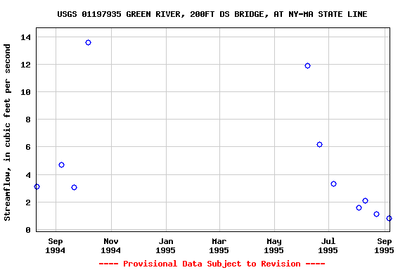 Graph of streamflow measurement data at USGS 01197935 GREEN RIVER, 200FT DS BRIDGE, AT NY-MA STATE LINE