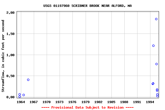 Graph of streamflow measurement data at USGS 01197960 SCRIBNER BROOK NEAR ALFORD, MA