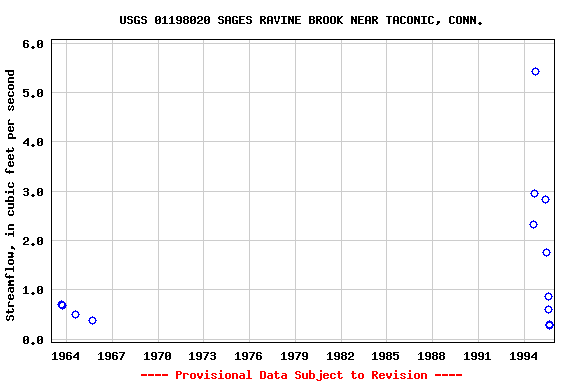 Graph of streamflow measurement data at USGS 01198020 SAGES RAVINE BROOK NEAR TACONIC, CONN.