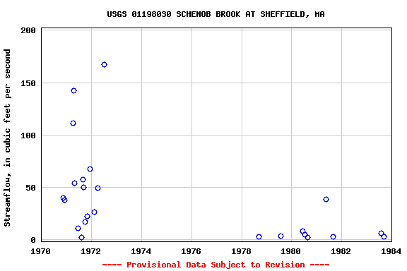 Graph of streamflow measurement data at USGS 01198030 SCHENOB BROOK AT SHEFFIELD, MA