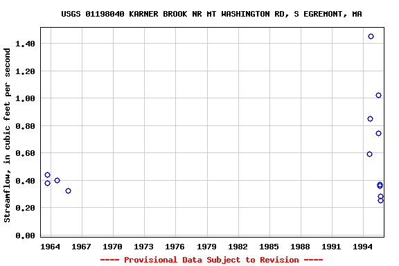 Graph of streamflow measurement data at USGS 01198040 KARNER BROOK NR MT WASHINGTON RD, S EGREMONT, MA