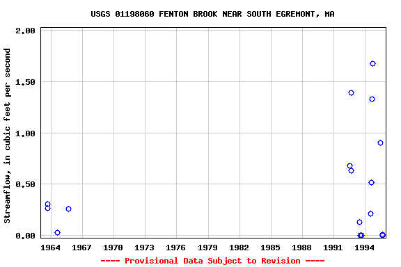 Graph of streamflow measurement data at USGS 01198060 FENTON BROOK NEAR SOUTH EGREMONT, MA