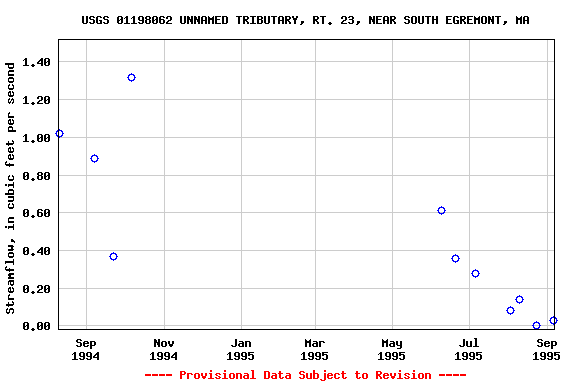 Graph of streamflow measurement data at USGS 01198062 UNNAMED TRIBUTARY, RT. 23, NEAR SOUTH EGREMONT, MA