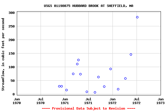 Graph of streamflow measurement data at USGS 01198075 HUBBARD BROOK AT SHEFFIELD, MA