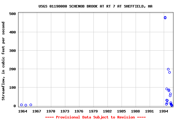 Graph of streamflow measurement data at USGS 01198080 SCHENOB BROOK AT RT 7 AT SHEFFIELD, MA