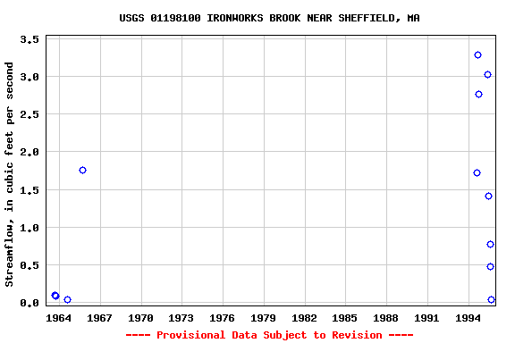 Graph of streamflow measurement data at USGS 01198100 IRONWORKS BROOK NEAR SHEFFIELD, MA