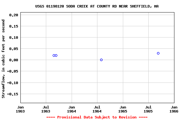 Graph of streamflow measurement data at USGS 01198120 SODA CREEK AT COUNTY RD NEAR SHEFFIELD, MA