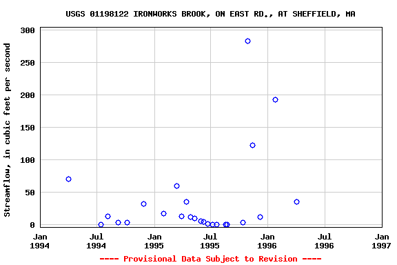 Graph of streamflow measurement data at USGS 01198122 IRONWORKS BROOK, ON EAST RD., AT SHEFFIELD, MA