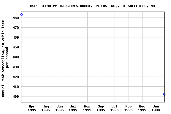 Graph of annual maximum streamflow at USGS 01198122 IRONWORKS BROOK, ON EAST RD., AT SHEFFIELD, MA