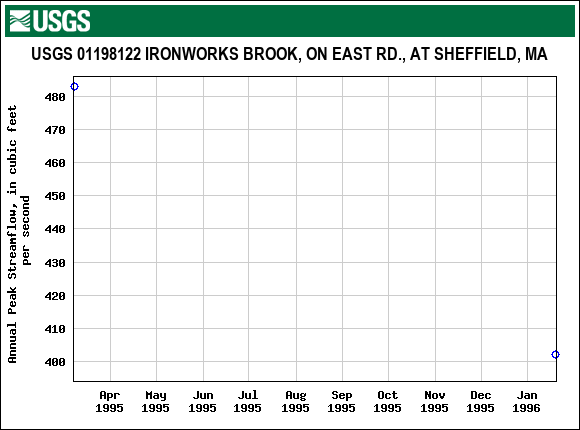 Graph of annual maximum streamflow at USGS 01198122 IRONWORKS BROOK, ON EAST RD., AT SHEFFIELD, MA