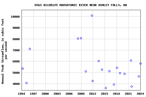 Graph of annual maximum streamflow at USGS 01198125 HOUSATONIC RIVER NEAR ASHLEY FALLS, MA