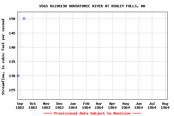 Graph of streamflow measurement data at USGS 01198130 HOUSATONIC RIVER AT ASHLEY FALLS, MA