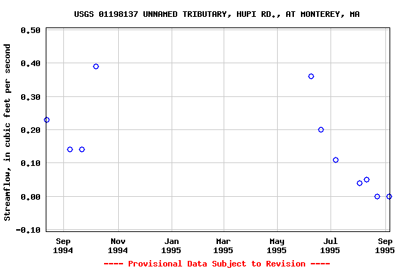 Graph of streamflow measurement data at USGS 01198137 UNNAMED TRIBUTARY, HUPI RD., AT MONTEREY, MA