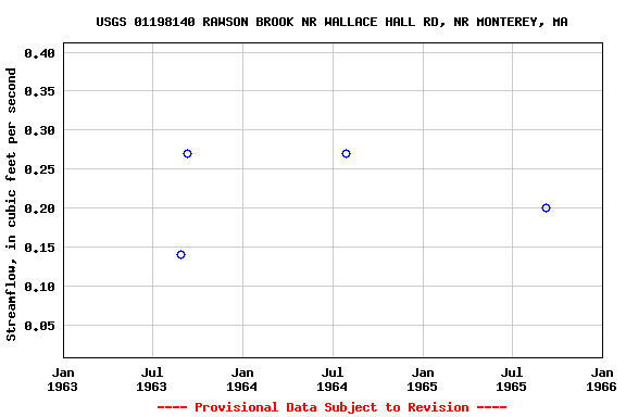 Graph of streamflow measurement data at USGS 01198140 RAWSON BROOK NR WALLACE HALL RD, NR MONTEREY, MA