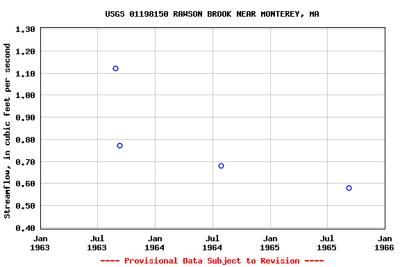 Graph of streamflow measurement data at USGS 01198150 RAWSON BROOK NEAR MONTEREY, MA