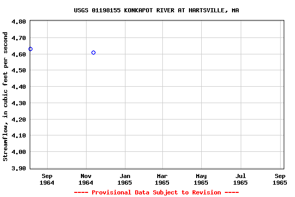 Graph of streamflow measurement data at USGS 01198155 KONKAPOT RIVER AT HARTSVILLE, MA