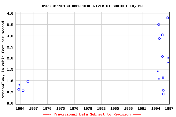 Graph of streamflow measurement data at USGS 01198160 UMPACHENE RIVER AT SOUTHFIELD, MA