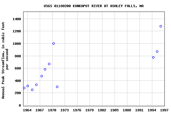 Graph of annual maximum streamflow at USGS 01198200 KONKAPOT RIVER AT ASHLEY FALLS, MA