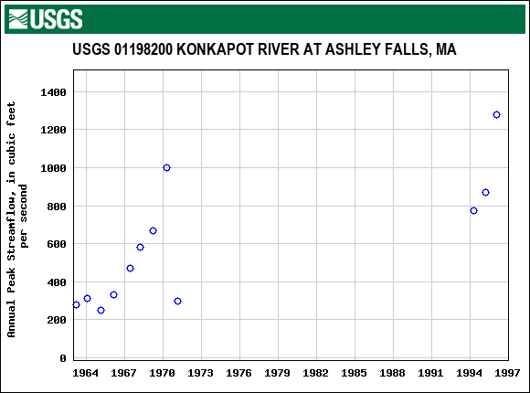 Graph of annual maximum streamflow at USGS 01198200 KONKAPOT RIVER AT ASHLEY FALLS, MA