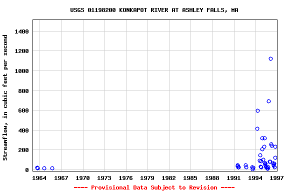 Graph of streamflow measurement data at USGS 01198200 KONKAPOT RIVER AT ASHLEY FALLS, MA