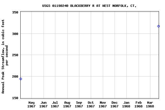 Graph of annual maximum streamflow at USGS 01198240 BLACKBERRY R AT WEST NORFOLK, CT.