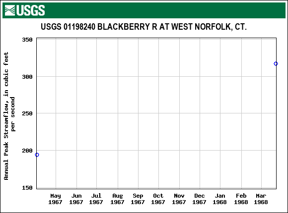 Graph of annual maximum streamflow at USGS 01198240 BLACKBERRY R AT WEST NORFOLK, CT.